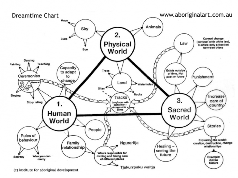 Dreamtime Chart